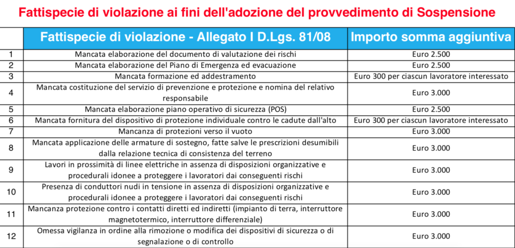 Studio Rivelli Sicurezza sul lavoro Roma prevenzione e protezione Aumento dei controlli e delle sanzioni per violazioni delle norme preventive di cui al D.Lgs. 81/08